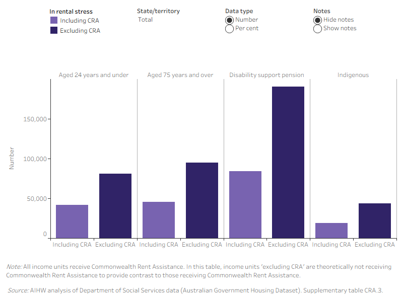 Figure FINANCIAL.1: Income units receiving Commonwealth Rent Assistance (CRA) in rental stress, paying more than 30 per cent of income on rent, by special needs group and states and territories, at 28 June 2020. This vertical bar graphs compares special needs groups income units in rental stress with CRA and without CRA. Nationally, 72% of income units receiving Disability Support Pension without CRA were in rental stress compared with 46% of income units aged 24 years and under in rental stress without CRA. Indigenous income units (19%), followed by income units aged 24 years and under (24%) were the least likely of the special needs groups to be in rental stress (i.e. paying more than 30% of their income on rent) after CRA. Across the states and territories, the highest proportion of income units in rental stress after CRA varied. In NSW, VIC, WA, SA and NT, incomes units with disability support pension were most likely special needs group to be in rental stress after CRA. In Qld and ACT, incomes united aged 75 and over were the most likely to be in rental stress after CRA.
