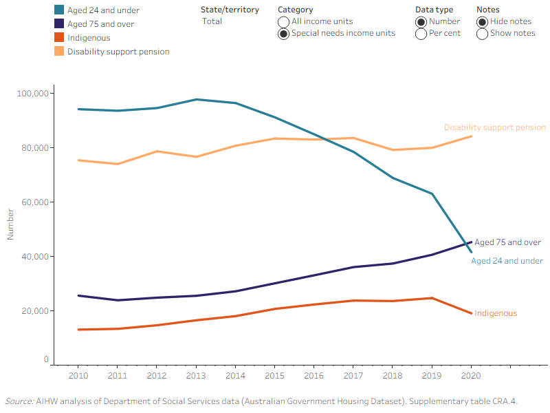 Figure FINANCIAL.2: Income units receiving Commonwealth Rent Assistance (CRA), in rental stress, by special needs group, 2010 to 2020. This line graph shows that rental stress (i.e. paying more than 30% of their income on rent) was highest for income units receiving Disability Support Pension, with 32% of income units in rental stress after CRA. Income units aged 24 and under were consistently the highest between at June 2010 and 2019, with around 57% to 58% of income units in rental stress after CRA. This changed at June 2020, with 24% of income units aged 24 and under in rental stress after CRA; around half the proportion of 2019. Similarly, income units including at least one Indigenous member in rental stress declined from 33% at June 2019 to 19% at June in 2020. The proportion of people aged 75 years and over in rental stress increased from 24% at June 2013 to 29% in 2020. At June 2020, around 33% of income units including at least one Indigenous member received CRA.
