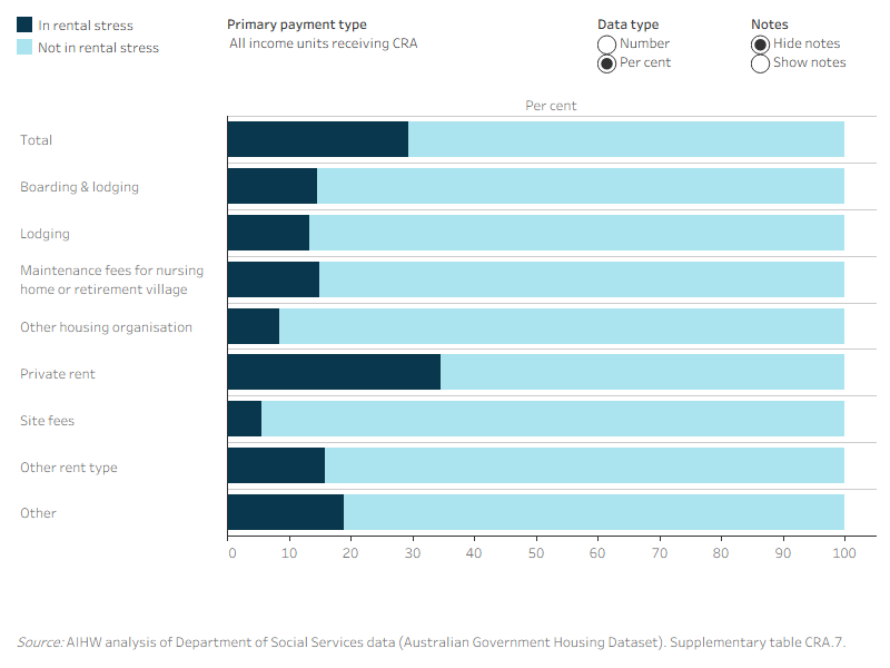 Figure FINANCIAL.4: Income units receiving Commonwealth Rent Assistance (CRA), by primary payment type, rent type and rental stress, 2020. This horizontal stacked bar graph shows for all income units receiving CRA, a higher proportion of income unit were not in rental stress (i.e. paying not more than 30% of income on rent) (71%) than those in rental stress (i.e. paying more than 30% of their income on rent) (29%). Income units who were paying private rent (35%) had the highest proportion in rental stress, followed by recipients with the rent type other (19%). In contrast, 5.6% of recipients paying for site fees were in rental stress after receiving CRA and 16% of recipients living in other housing organisations (including community housing).
