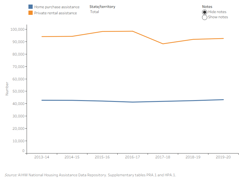 Figure FINANCIAL.5: Households receiving Private Rent Assistance and Home Purchase Assistance, by states and territories, 2013–14 to 2019–20. This line graph compares the number of households receiving Private Rent Assistance with households receiving Home Purchase Assistance from 2013–14 to 2019–20 by states and territories. Nationally, in 2019–20, the number of households receiving PRA has declined, with 92,600 households compared with 94,100 household in 2013–14. For HPA, nationally, the number of households receiving HPA has increased, with 43,300 households receiving HPA in 2019–20 compared with 42,800 in 2013–14. States and territories varied in the number of households receiving PRA and HPA. QLD (32,800), NSW (21,500) and ACT (731) recorded their highest number of households receiving PRA in 2019–20. For NT, WA and SA, more households received HPA than PRA in 2019–20.
