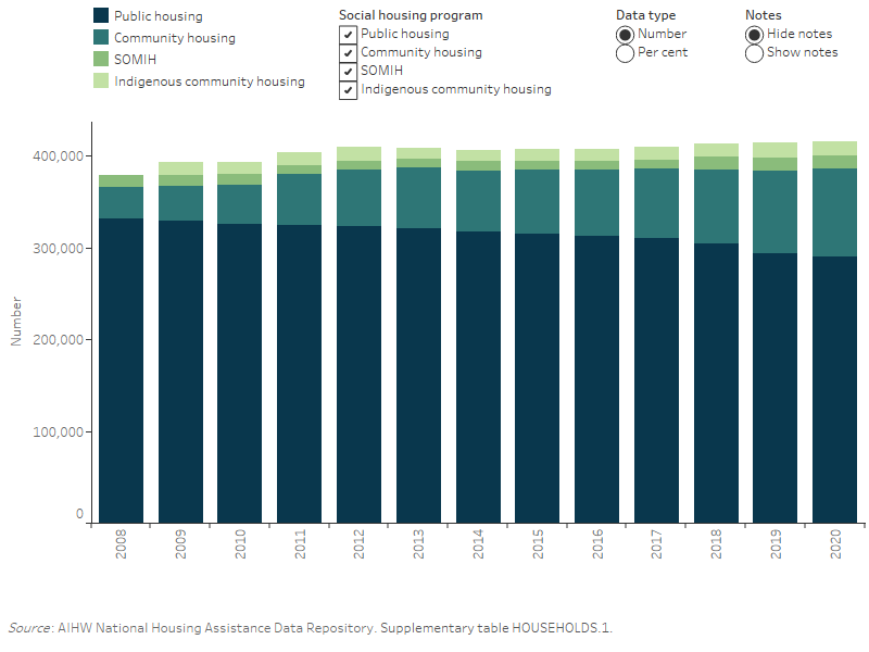 Housing assistance in Australia 2021, Occupants and households
