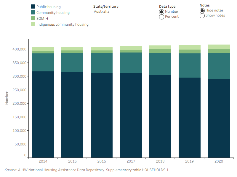 Figure HOUSEHOLDS.2: Households, by social housing program and states and territories, at 30 June 2014 to 2019. Nationally, this vertical stacked bar graph shows that public housing had the highest number and proportion of households, from 2014 (317,000 or 78%) to 2020 (289,600 or 70%). The Australian Capital Territory had the highest proportion of public housing from 2014 (95%) to 2020 (93%). Tasmania had the highest proportion of community housing from 2014 (35%) to 2020 (48%). In 2020, of those states and territories that had a SOMIH program, the Northern Territory (41%), had the highest proportion of SOMIH households whereas Tasmania (1.6%) had the lowest proportion of SOMIH households.
