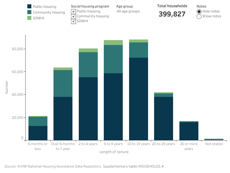 Figure HOUSEHOLDS.3: Households, by tenure length, age group and social housing program, at 30 June 2019. This vertical stacked bar graph shows, across the social housing programs (public housing, community housing and SOMIH) the most common tenure for all age groups was 10–19 years (87,900). In community housing, the most common tenure length of those aged 15–24 years (2,300) was over 6 months to 1 year. Of those aged 45–54 (5,200) and 65+ (8,400), the most common tenure length was 5–9 years. The most common tenure length for all age groups for SOMIH (4,200) was 5–9 years; compared with public housing (72,000) where the most common tenure length was 10–19 years.
