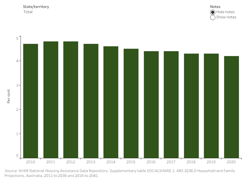 Figure HOUSEHOLDS.4: Social housing households and all Australian households, at 30 June 2010 to 2020. This vertical bar graph shows that the proportion of social housing households remained stable over time, starting at 4.7% in 2010 and decreasing from a high of 4.8% in 2012 to 4.2% in 2020.
