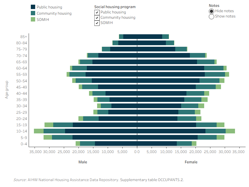 Figure OCCUPANTS.1: Household members, by social housing program, age and sex, 2018–19. The butterfly graph shows the age profile of male and female household members in three social housing programs (public housing, community housing and SOMIH). In 2019–20, the highest number of female household members in public housing were aged 10–14 years of age (23,400) whereas the highest number of male household members were aged 10–14 years (24,600). For SOMIH, the highest number of female (3,200) and male (3,400) household members were aged 10–14 years.

