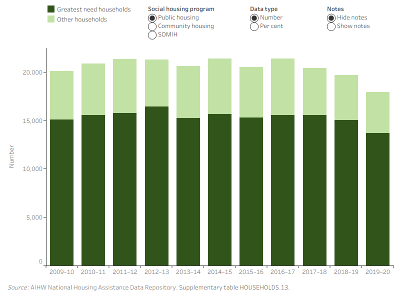 Figure PRIORITY.1: Newly allocated households, by greatest need status and social housing program, 2009–10 to 2018–19. This vertical stacked bar graph shows, for public housing, community housing and SOMIH, the number of greatest needs households was higher than the number of other households, from 2009–10 to 2019–20. In 2019–20, the majority of new public housing allocations were provided to households in greatest need (76%). Between 2009–10 and 2019–20, this proportion fluctuated between 73–82%. In 2009–10, 57% of newly allocated SOMIH dwellings were provided to households in greatest need; this increased to 65% in 2019–20. Prior to 2017–18, the proportion of community housing allocations to households in greatest need was increasing, from 63% in 2009–10 to 86% in 2016–17; the proportion then decreased to 66% in 2018–19. However, in 2019-20 housing allocations to greatest need rose to 82%.

