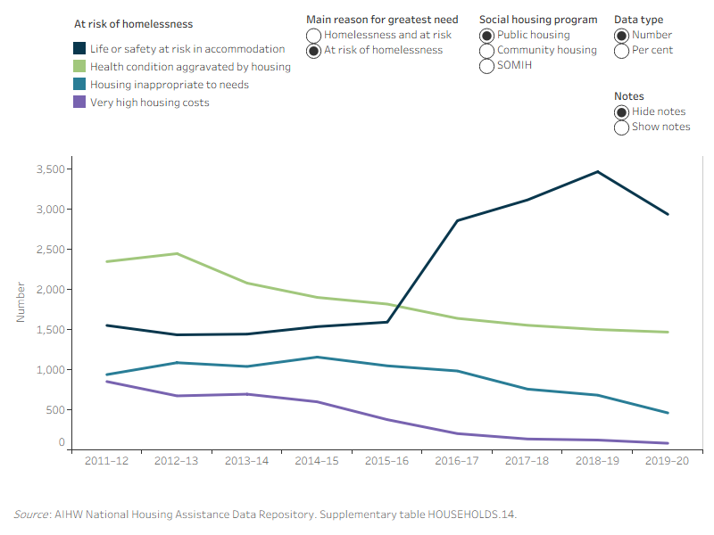 Figure PRIORITY.2: Newly allocated households in greatest need, by main reason for greatest need and social housing program, 2011–12 to 2019–20. This vertical line graph shows the main reason for greatest need of newly allocated households. In 2011–12, the main reason for greatest need in public housing was homelessness (55%); this decreased to 51% in 2019–20. For those at risk of homelessness in public housing, in 2011–12, the main reason for greatest need was health condition aggravated by housing (15%); in 2019–20, the main reason was life or safety at risk in accommodation (21%).
