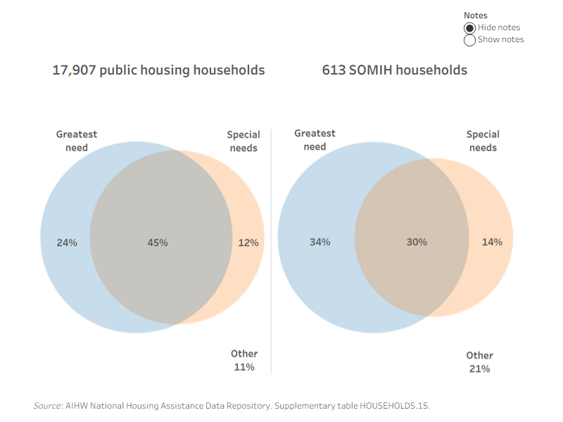 Figure PRIORITY.3: Newly allocated households (per cent), by greatest need and/or special needs status, for public housing and SOMIH, 2019–20. The Venn diagram shows the overlap of greatest needs and special needs newly allocated households in public housing and SOMIH. In 2019–20, of the newly allocated households in public housing, 24% had greatest needs only, 12% had special needs only and 45% were both greatest needs and special needs households. Of the newly allocated households in SOMIH, 34% had greatest needs only, 14% had special needs only and 30% were both greatest needs and special needs households.
