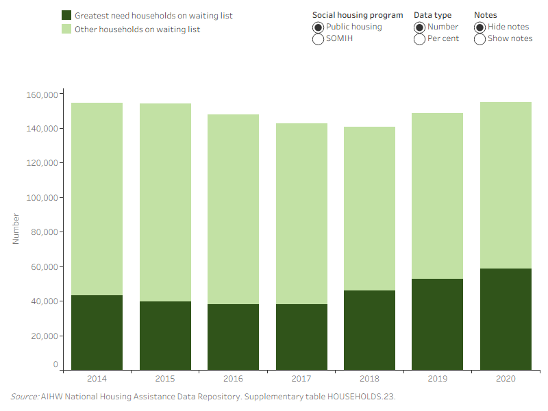 Figure WAITLIST.1: Households on waiting list, by greatest need status, for public housing and SOMIH, 2014 to 2020.This vertical stacked bar graph shows that the number of greatest need households on waiting list has increased for public housing, with 58,500 (38%) in 2020, compared with 43,200 (28%) in 2014. Similarly, the number of other households on waiting list has increased, with 6,500 in 2020, compared with 4,200 in 2014. For SOMIH, the number of greatest need households on the waiting list has increased, with 4,400 (41%) in 2020, compared with 3,800 (48%) in 2014. However, the number of greatest need households on the waiting list has decreased relative to 2019, with 5,700 (47%) compared with 4,400 (41%) in 2020.
