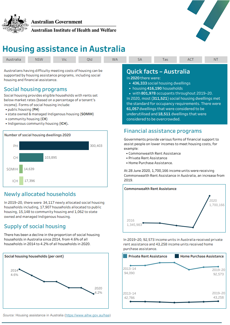 State and territory summary data. The data visualisation displays key national as well as state and territory data on housing assistance in Australia.In 2020, there were around 436,300 social housing dwellings the four major social housing programs; 300,400 were in public housing and 103,900 in community housing.In 2019–20, there were 802,000 occupants in social housing.In 2020, most social housing dwellings met the standard (311,500); 61,100 dwellings were underutilised and 18,500 were overcrowded.In 2019–2020, 34,100 social housing households were newly allocated.Social housing households steadily decreased from 4.6% of all Australian households in 2014 to 4.2% in 2020.As at 28 June 2020, around 1.7 million income units received Commonwealth Rent Assistance; in contrast 1.3 income units received Commonwealth Rent Assistance in 2016.In 2019–20, around 92,600 unique households received Private Rent Assistance and around 43,300 unique households received Home Purchase Assistance.State and territory summary data. The data visualisation displays key national as well as state and territory data on housing assistance in Australia.In 2020, there were around 436,300 social housing dwellings the four major social housing programs; 300,400 were in public housing and 103,900 in community housing.In 2019–20, there were 802,000 occupants in social housing.In 2020, most social housing dwellings met the standard (311,500); 61,100 dwellings were underutilised and 18,500 were overcrowded.In 2019–2020, 34,100 social housing households were newly allocated.Social housing households steadily decreased from 4.6% of all Australian households in 2014 to 4.2% in 2020.As at 28 June 2020, around 1.7 million income units received Commonwealth Rent Assistance; in contrast 1.3 income units received Commonwealth Rent Assistance in 2016.In 2019–20, around 92,600 unique households received Private Rent Assistance and around 43,300 unique households received Home Purchase Assistance.
