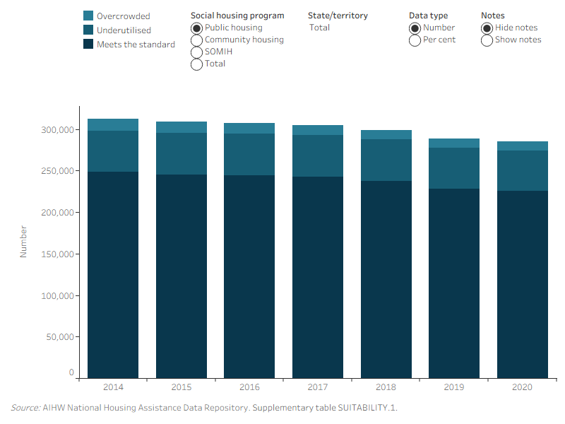 Figure SUITABILITY.1: Households, by suitability of dwelling size and social housing program, at 30 June 2019. This horizontal stacked bar graph shows the vast majority of social housing households were living in dwellings that were adequate (80%); there were more social housing households living in underutilised dwellings (16%) than in overcrowded dwellings (5%), in 2019. The majority of households in the public housing (79%) and community housing (85%) were considered to be residing in dwellings adequate to their household composition; compared with SOMIH where 49% of households were considered to be in residing in dwellings that were adequate. SOMIH had the highest proportion of underutilised dwellings (26%) and overcrowded dwellings (25%).
