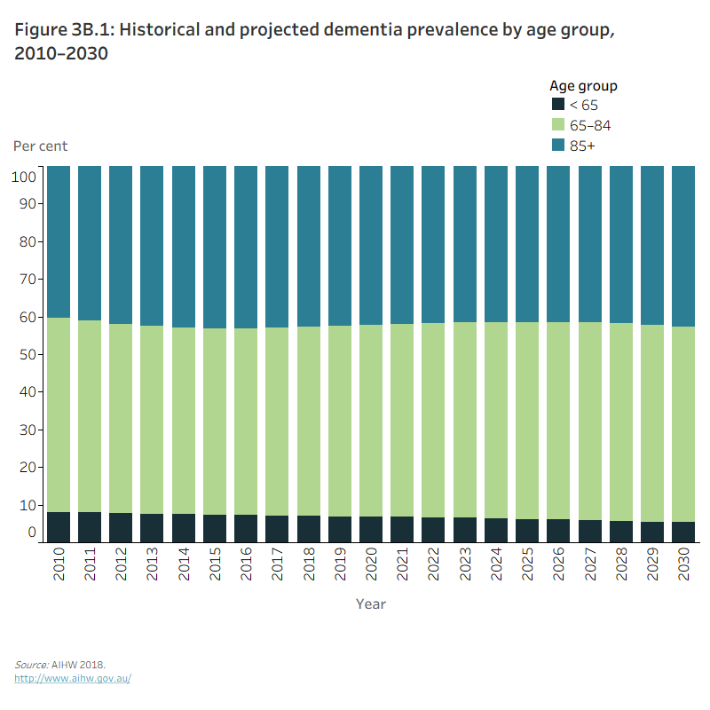 Figure 3B.1: Historical and projected dementia prevalence by age group, 2010–2030The stacked column graph shows the proportion of people with dementia is predominately among people aged 65–84 years. Projections suggest that dementia prevalence is likely to remain highest in older age groups, and decrease among people aged under 65 (in 2010 92% of people with dementia were aged over 65, compared to the projected 95% in 2030).
