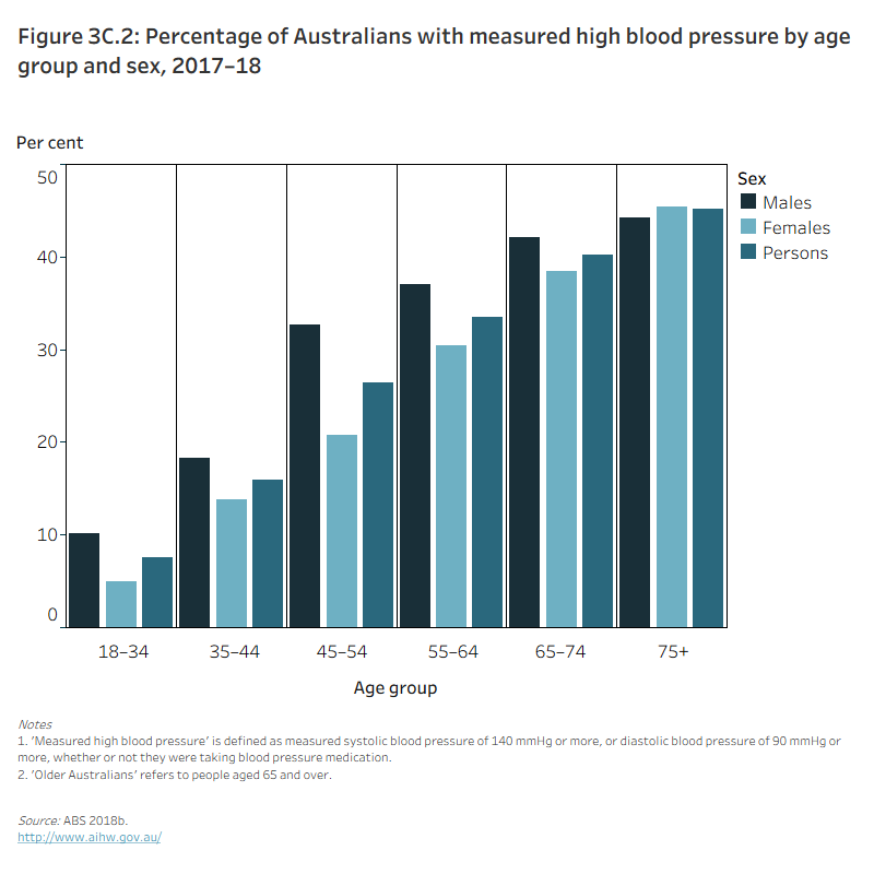 Figure 3C.2: Percentage of Australians with measured high blood pressure by age group and sex, 2017–18The column graph shows that the percentage of people with measured high blood pressure increased with age in both men and women. Between ages 18–74, the percentage of men with measured high blood pressure was higher than the percentage of women with measured high blood pressure. However, in the 75 and over age group, a higher percentage of women had measured high blood pressure than did men (45% and 44%, respectively).
