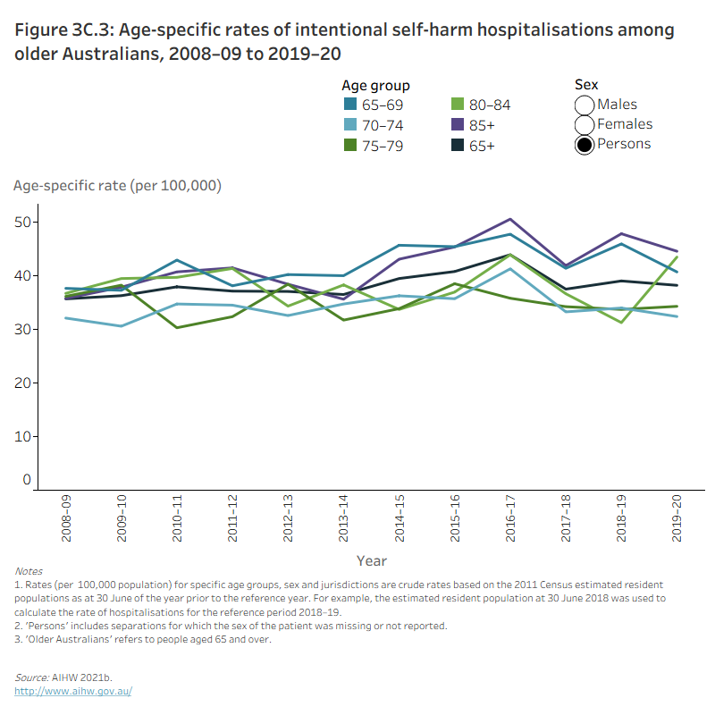 Figure 3C.3: Age-specific rates of intentional self-harm hospitalisations among older Australians, 2008–09 to 2019–20The line graph shows that the age-specific rates of intentional self-harm hospitalisations per 100,000 had variable differences across the time period. Men aged 85 and over had a greater age-specific rate between 2008–09 and 2019–20 compared to other age groups, with the rate peaking in 2016–17 (69.6 per 100,000).
