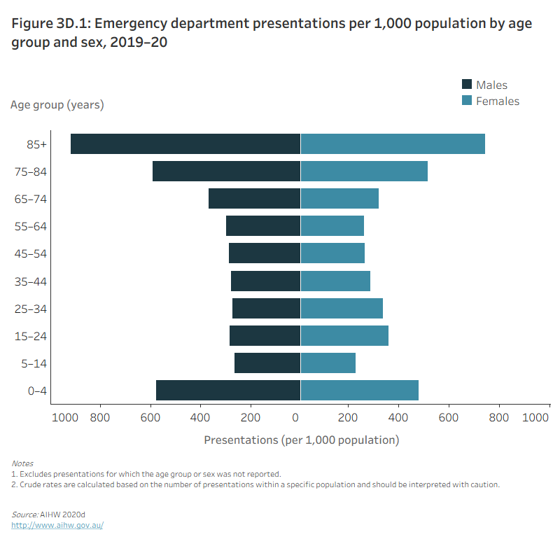Figure 3D.1: Emergency department presentations per 1,000 population by age group and sex, 2019–20The butterfly chart shows that emergency department presentations are highest among older age groups. The highest numbers of emergency department presentations for men and women were in older people aged 85 and over (918.7 presentations per 1,000 men and 744.7 presentations per 1,000 women).
