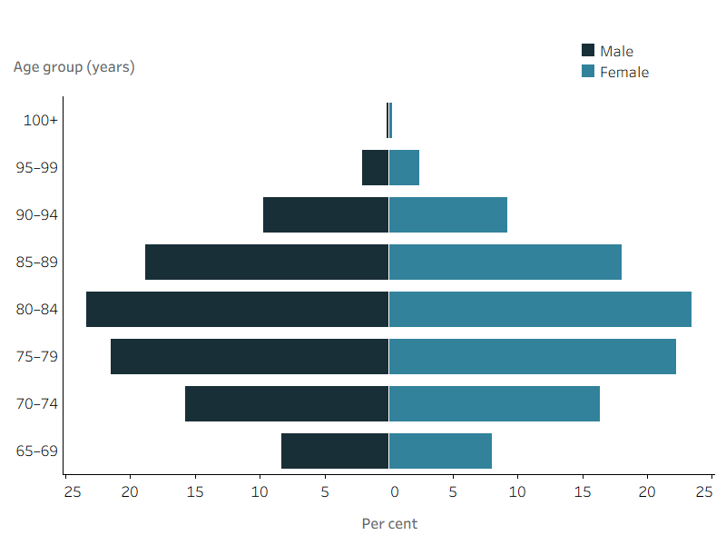Figure 4.1: Home support recipients by age group and sex, 2021–22The butterfly chart shows that the highest percentage of people using home support were aged 80–84 years (approximately 23% of men and 23% women using home support were aged 80–84). The age distribution of home support use by Australians aged 65 years and over was similar among men and women.
