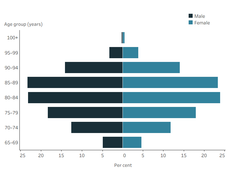 Figure 4.2: Home care recipients by age group and sex, 30 June 2022The butterfly chart shows that the highest percentage of people using home care were aged 80–84 and 85–89 years (46% of men and 47% of women using home care were aged 80–89 years). The age distribution of home care use by Australians aged 65 years and over was similar among men and women.
