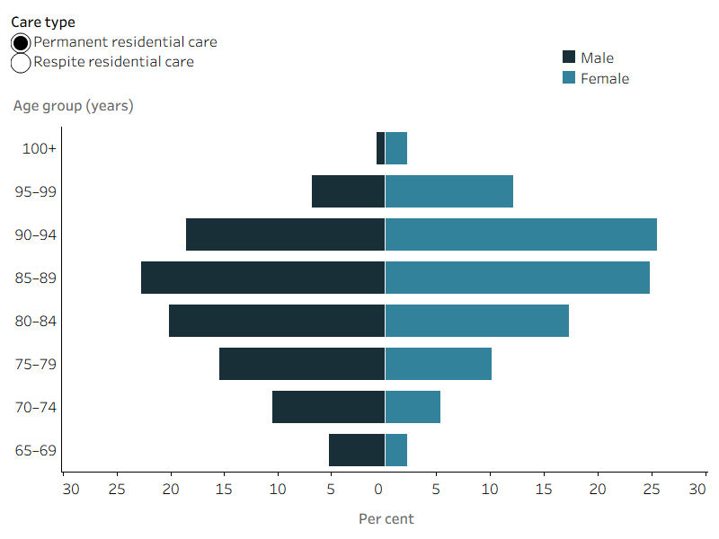 Figure 4.3: Residential aged care recipients by age group and sex, 30 June 2022The butterfly chart shows that the highest percentage of men using permanent residential care were aged 85–89 years (23%), while among women, the age group with the highest percentage using permanent residential care was slightly older (26% of women using residential care were aged 90–94 years). The highest percentage of people using respite residential care were aged 85–89 years (approximately 25% of men and 27% of women using respite residential care were aged 85–89 years). The age distribution of permanent and respite residential care use among Australians aged 65 years and over differed by sex, with greater percentages of men in relatively younger age groups (65–84) using residential aged care compared with women.

