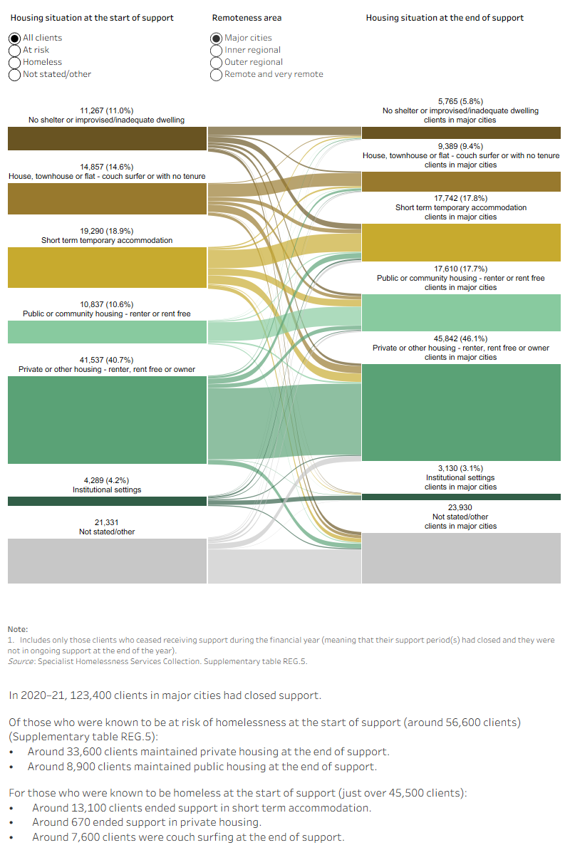 This interactive Sankey diagram shows the housing situation (including rough sleeping, couch surfing, short term accommodation, public/community housing, private housing and institutional settings) of clients with closed support periods at first presentation and at the end of support, by remoteness area. The diagram shows clients’ housing situation journey from start to end of support. Most clients started and ended support in private or other housing.
