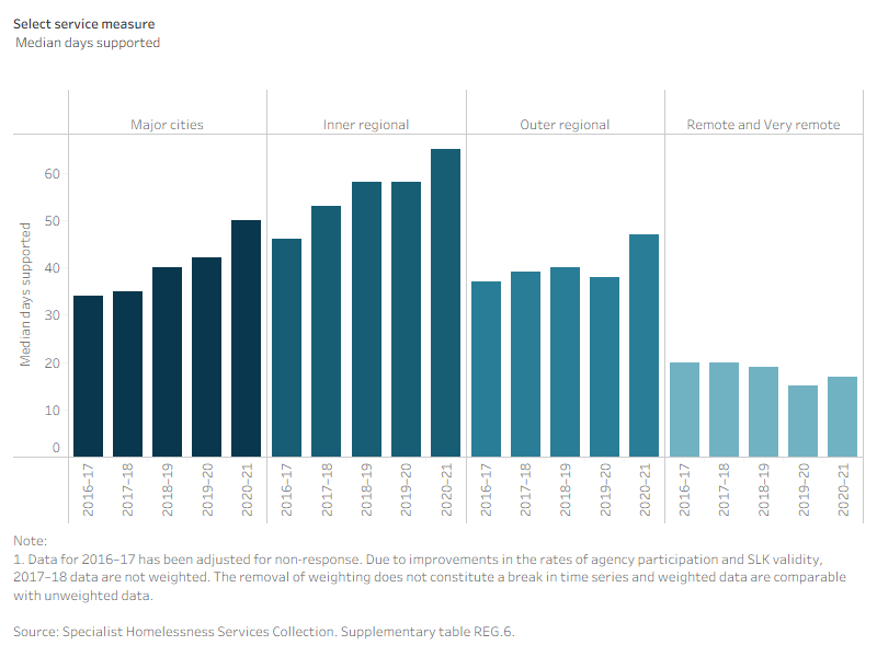 This interactive horizontal bar graph shows services needed by provision status and by remoteness area. Long term housing was the most needed service in major cities and inner regional areas and the least provided. Short term or emergency accommodation was the most commonly provided across remoteness areas.
