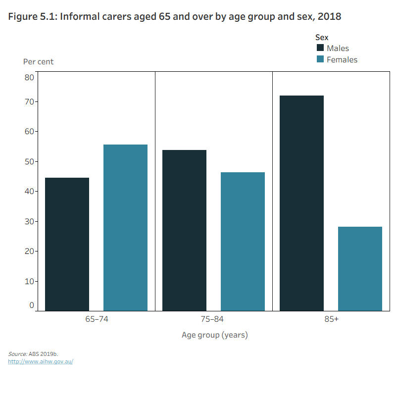 Figure 5.1: Informal carers aged 65 and over by age group and sex, 2018The column graph shows that in 2018 females constituted a greater proportion of informal carers in Australians aged 65–74 (56%), while males constituted a greater proportion of informal carers in Australians aged 75–84 (54%) and aged over 85 (72%).
