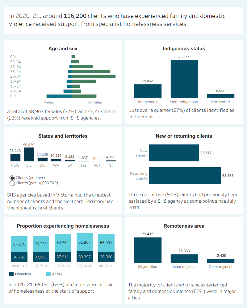 This interactive image describes the characteristics of around 116,200 clients who have experienced family and domestic violence and received SHS support in 2020–21. Most clients were female, aged 25–44 years. More than a quarter were Indigenous. Victoria had the greatest number of clients and the Northern Territory had the highest rate of clients per 10,000 population. The majority of clients had previously been assisted by a SHS agency since July 2011. Most were at risk of homelessness at the start of support. Most were in major cities.
