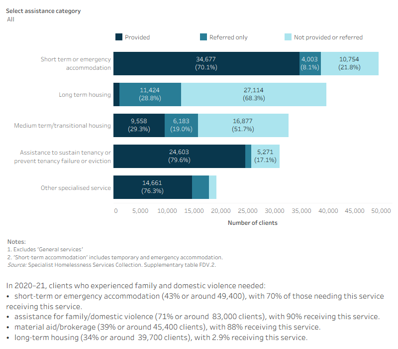 This interactive stacked horizontal bar graph shows the services needed by clients who have experienced family and domestic violence and their provision status. Short term accommodation was the most needed and most provided service. Long term housing was the least provided by need.
