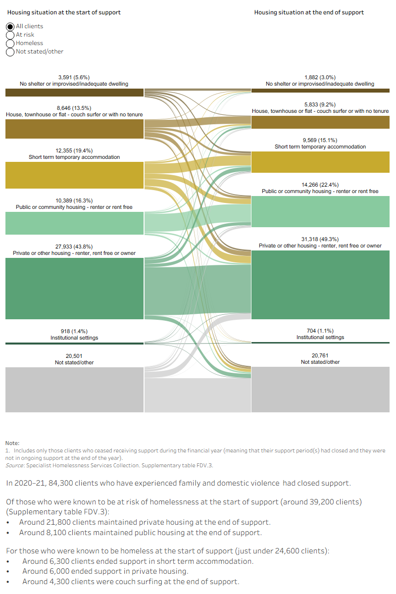 This interactive Sankey diagram shows the housing situation (including rough sleeping, couch surfing, short term accommodation, public/community housing, private housing and institutional settings) of clients who have experienced family and domestic violence with closed support periods at first presentation and at the end of support. The diagram shows clients’ housing situation journey from start to end of support. Most clients started and ended support in private or other housing.
