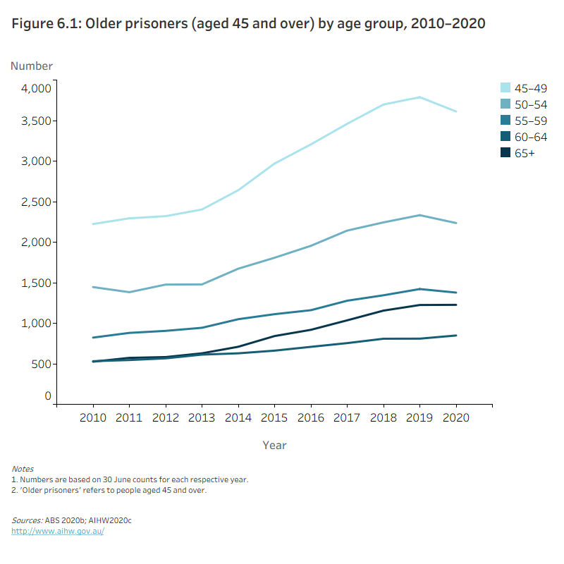 Figure 6.1: Older prisoners by age group, 2010–2020The line graph shows that the number of older prisoners has increased across the decade from 2010–2020. The greatest increase in prisoners was in Australians aged 45–49 (2,224 prisoners in 2010 compared to 3,612 in 2020). Between 2019 and 2020 the number of prisoners aged 45–59 decreased by between 3.1% and 4.6%.
