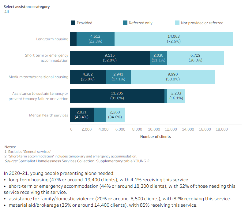 This interactive stacked horizontal bar graph shows the services needed by young people presenting alone and their provision status. Long term housing was the most needed service and least provided by need. Assistance to sustain tenancy or prevent tenancy failure or eviction was the most provided service.
