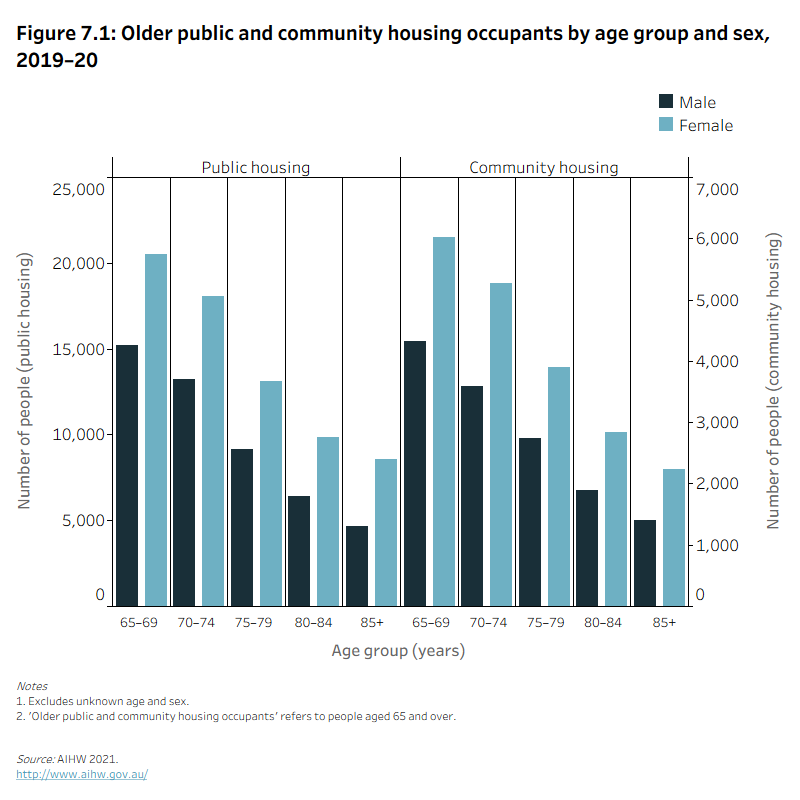 Figure 7.1: Older public and community housing occupants by age group and sex, 2019–20The column graph shows that in 2019–20 the number of older Australians in public and community housing was smaller for those who were older. In each age group, the number of females using public and community housing was larger than the number of males.
