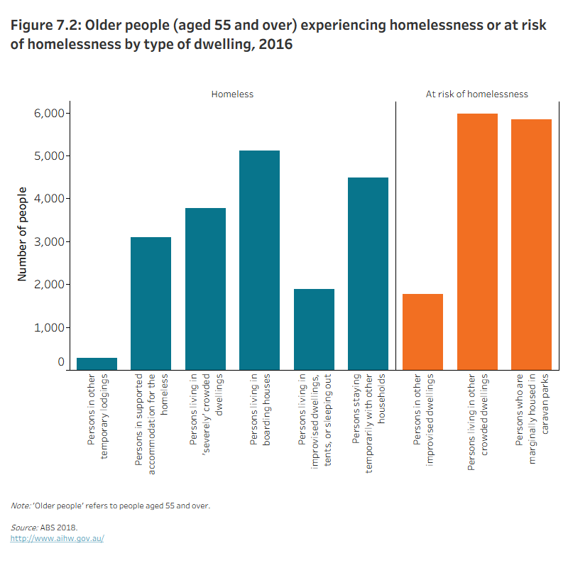 Figure 7.2: Older people (aged 55 and over) experiencing homelessness or at risk of homelessness by type of dwelling, 2016The column graph shows that in 2016 older Australians experiencing homelessness were most commonly living in boarding houses or staying temporarily with other households (28% and 24% respectively). Older Australians at risk of homelessness were most commonly living in other crowded dwellings or marginally housed in caravan parks (44% and 43% respectively).
