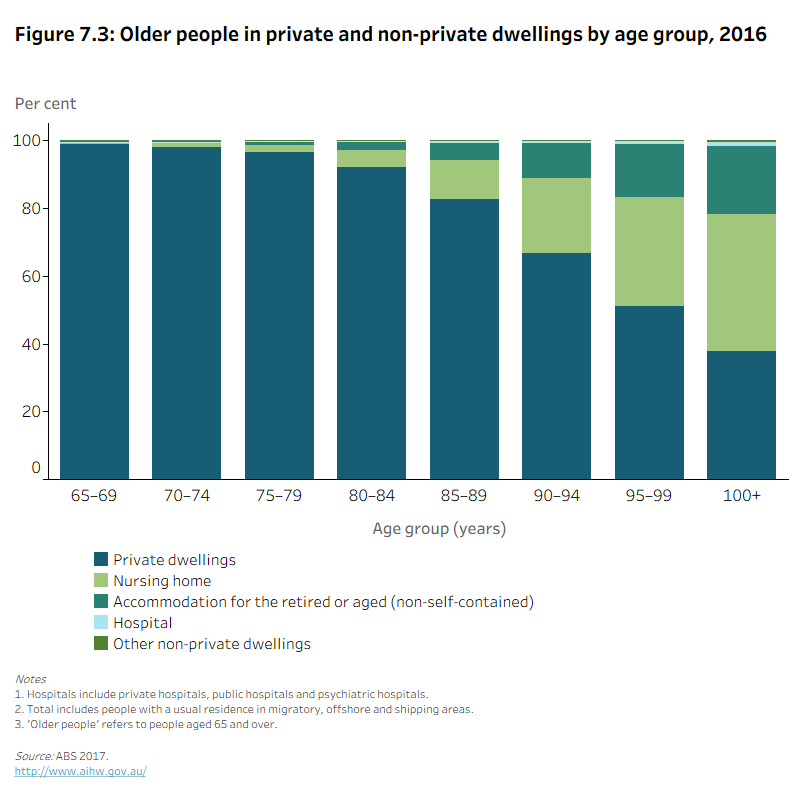 Figure 7.3: Older people in private and non-private dwellings by age group and sex, 2016The stacked column graph shows that in 2016 the majority of older Australians occupied private dwellings. However, the proportion of older Australians occupying private dwellings decreased as age increased (99% of people aged 65–69 lived in private dwellings compared to 38% of those aged 100 and over).
