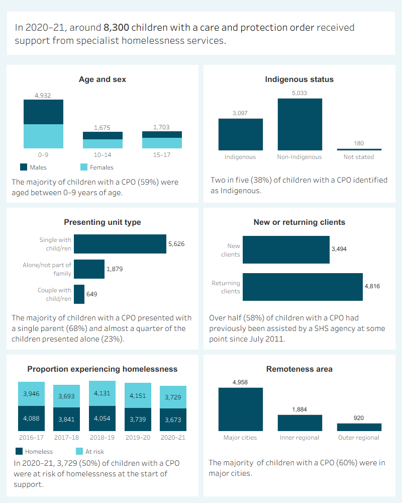 This interactive image describes the characteristics of around 8,300 children on a care and protection order who received SHS support in 2020–21. Most clients were aged 0–9 years. More than a third were Indigenous. Most presented with a single parent. The majority of clients had previously been assisted by a SHS agency since July 2011. Half were at risk of homelessness at the start of support. Most were in major cities.
