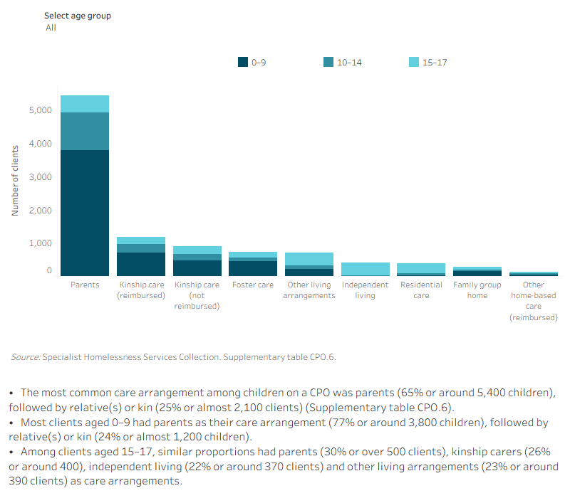 This interactive stacked bar graph shows children on a care and protection order by placement type and age group. The most common care arrangement was with parents, followed by kinship care, foster care, other living arrangements, independent living, residential care, family group home and other home-based care.
