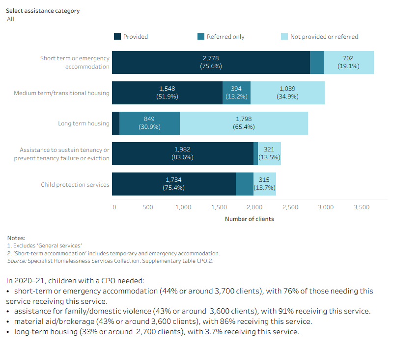 This interactive stacked horizontal bar graph shows the services needed by children on a care and protection order and their provision status. Short term accommodation was the most needed and most provided service. Long term housing was the least provided service.
