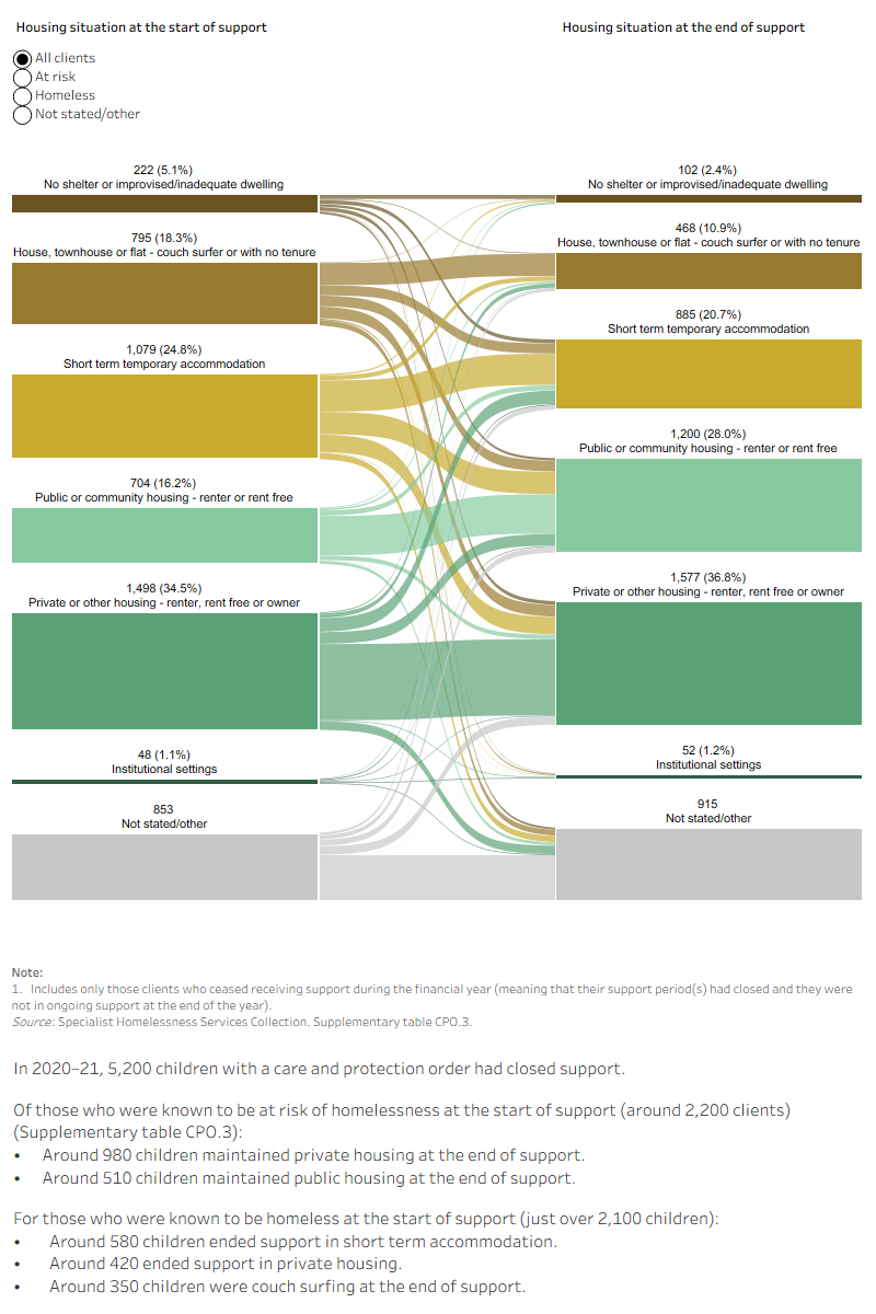 This interactive Sankey diagram shows the housing situation (including rough sleeping, couch surfing, short-term accommodation, public/community housing, private housing and institutional settings) of children on a care and protection order with closed support periods at first presentation and at the end of support. The diagram shows clients’ housing situation journey from start to end of support. Most started and ended support in private housing.
