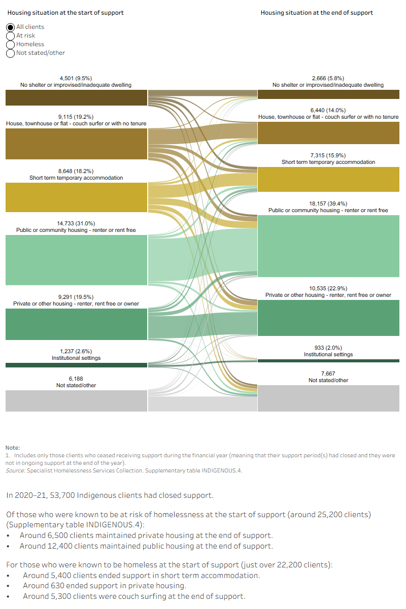 This interactive Sankey diagram shows the housing situation (including rough sleeping, couch surfing, short-term accommodation, public/community housing, private housing and institutional settings) of Indigenous clients with closed support periods at first presentation and at the end of support. The diagram shows clients’ housing situation journey from start to end of support. Most clients started and ended support in public housing.
