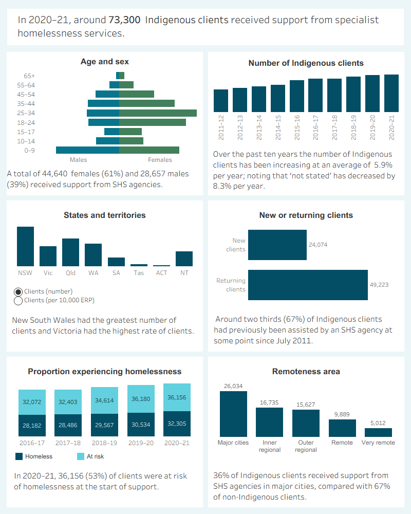 This interactive image describes the characteristics of around 73,300 Indigenous clients who received SHS support in 2020–21. Most clients were female, aged 25–44. The number of Indigenous clients has been increasing, while ‘not stated’ has decreased. New South Wales had the greatest number of Indigenous clients and Victoria had the highest rate of Indigenous clients per 10,000 population. The majority of clients had previously been assisted by a SHS agency since July 2011. More than half were at risk of homelessness at the start of support. A third of Indigenous clients received SHS support in major cities while most non-Indigenous clients received support in major cities.
