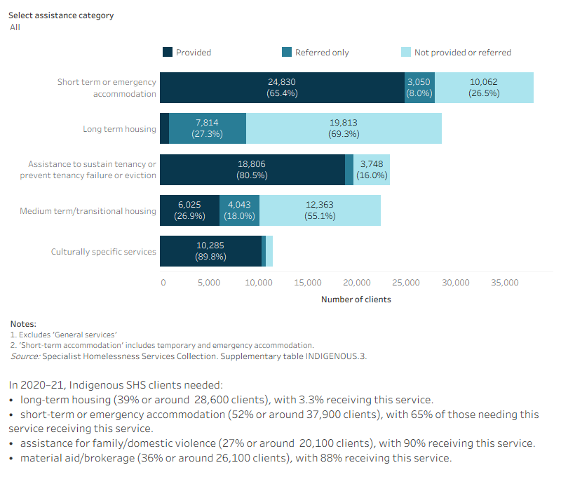 This interactive stacked horizontal bar graph shows the services needed by Indigenous clients and their provision status. Short term accommodation was the most needed and most provided service. Long term housing was the least provided service.
