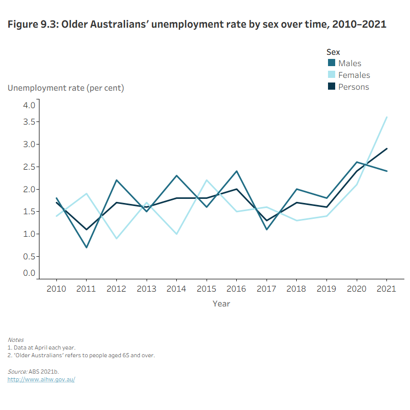 Figure 9.3: Older Australians’ unemployment rate by sex over time, 2010–2021The line graph shows that there has been fluctuation in the unemployment rate among older Australians since 2010. Increases in the unemployment rate for older Australians were substantial between April 2019 to April 2020, and again to April 2021. As of April 2021 the unemployment rate for older females was higher than males (3.6% and 2.4% respectively).
