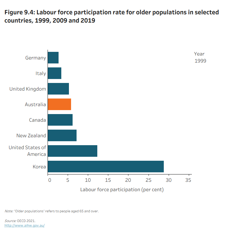 Figure 9.4: Labour force participation rate for older populations in selected countries, 1999, 2009 and 2019The bar chart shows that the labour force participation of older people in Australia is similar to other selected countries such Canada (both 15% in 2019). Labour force participation of older people in Australia remains higher than in countries such as Italy, Germany and the United Kingdom, but lower than New Zealand and Korea.

