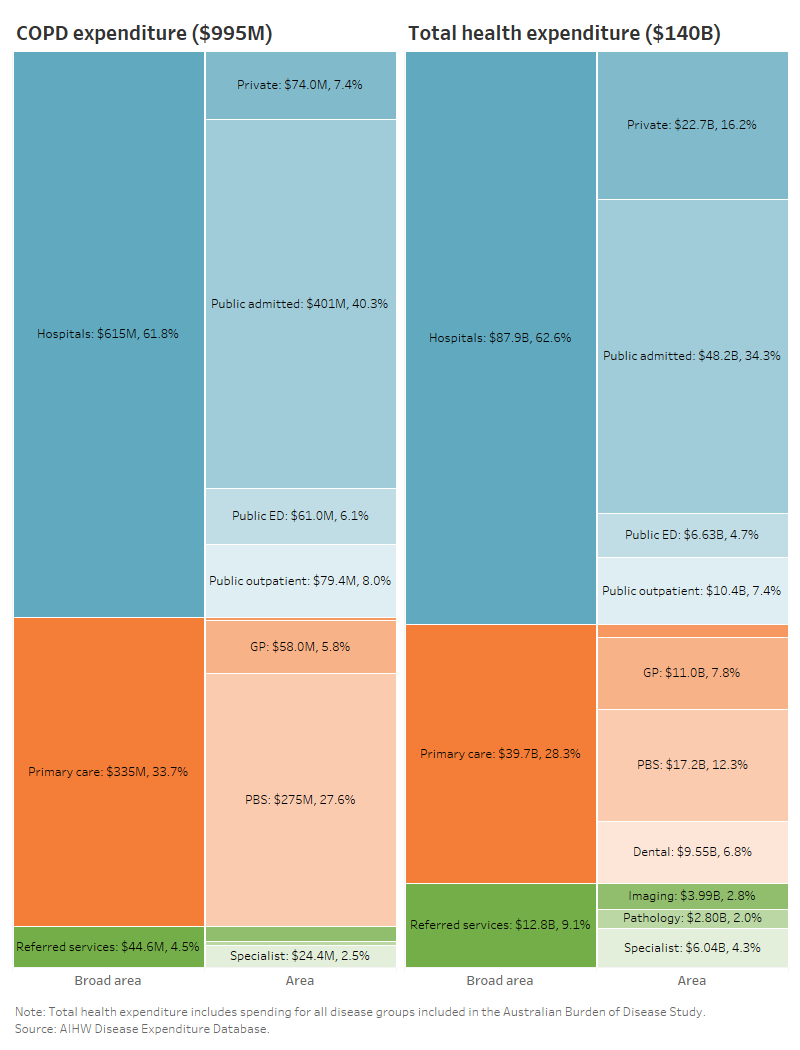 Chronic respiratory conditions: COPD - Australian Institute of Health ...