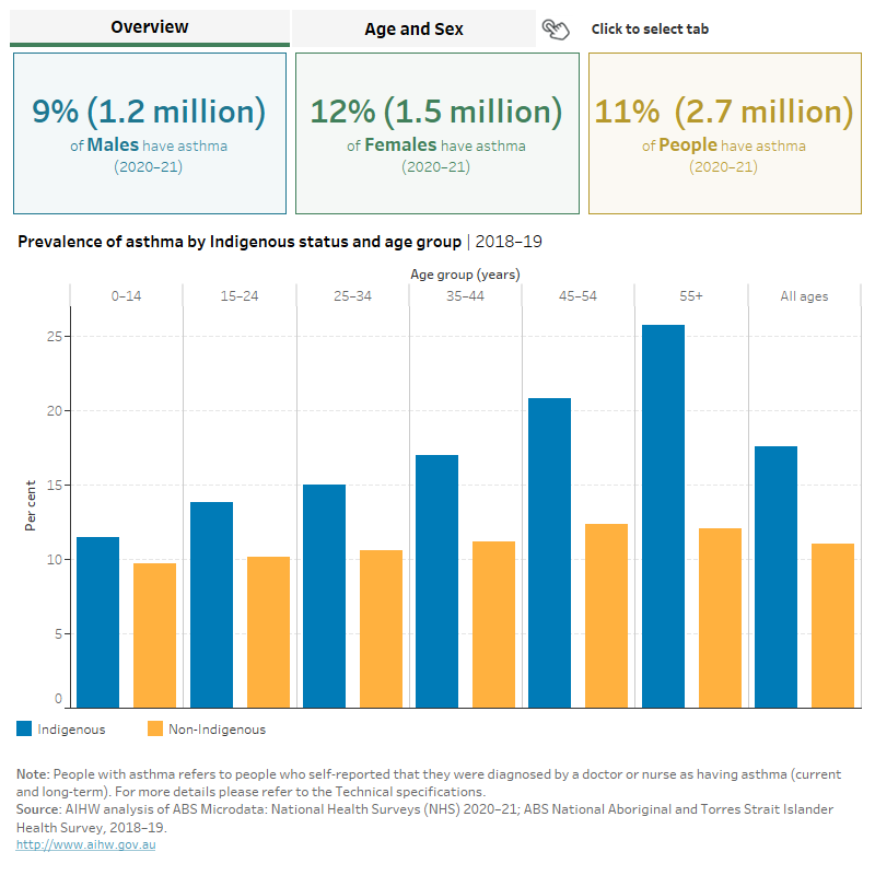 Chronic respiratory conditions Asthma Australian Institute of Health and Welfare
