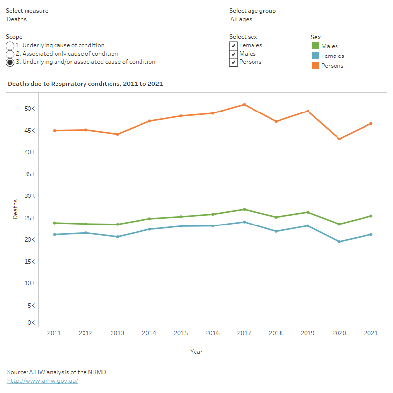 Chronic Respiratory Conditions, Summary - Australian Institute Of ...