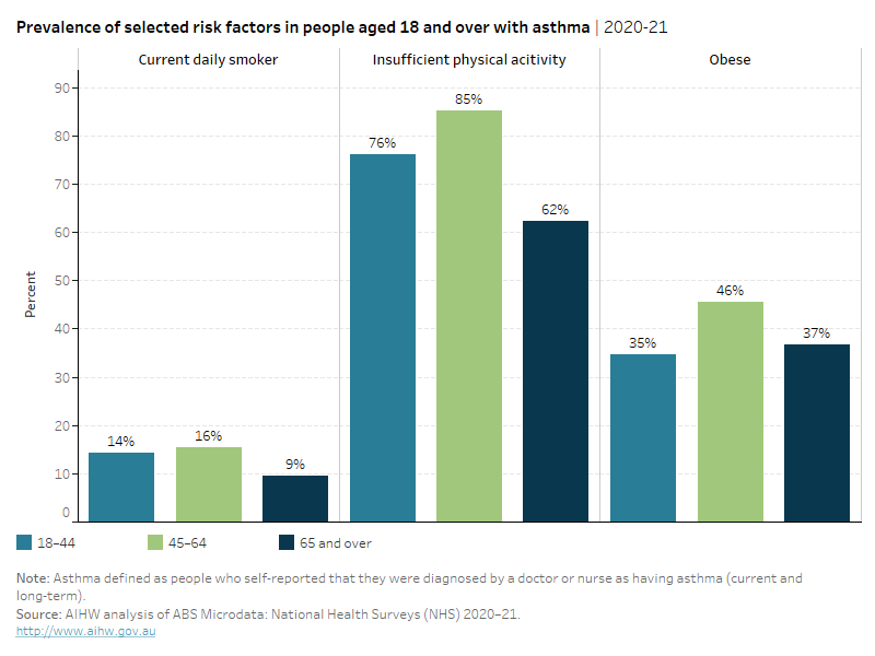 Chronic respiratory conditions Asthma Australian Institute of Health and Welfare