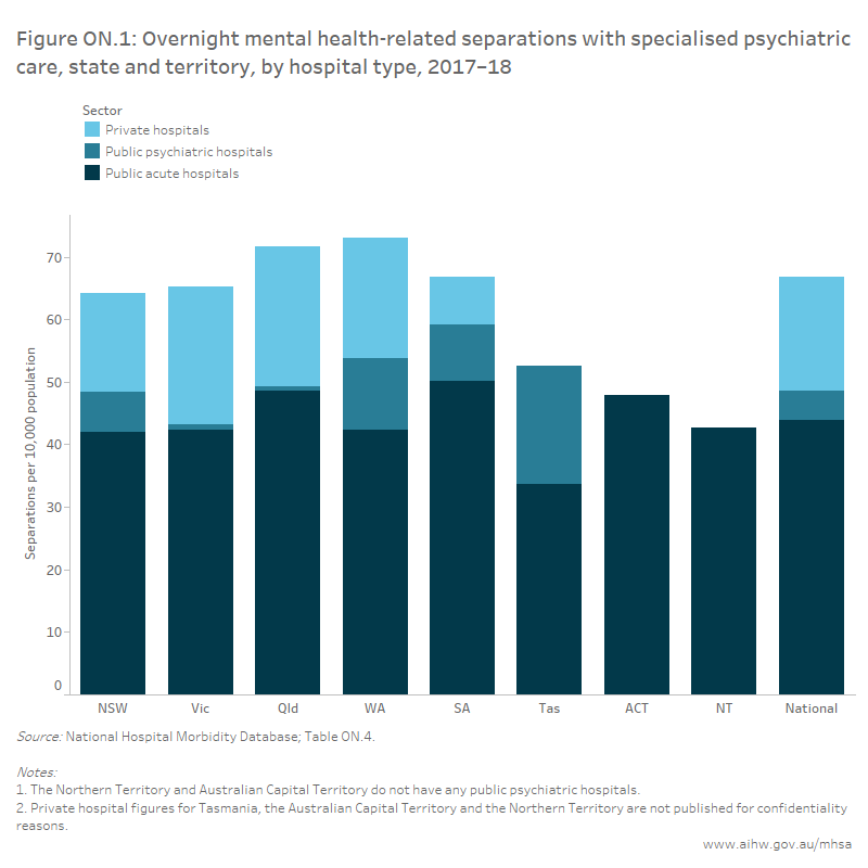 Mental Health Services In Australia Specialised Overnight Admitted Patient Mental Health Care Australian Institute Of Health And Welfare