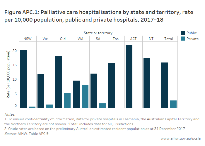 Palliative Care Services In Australia Admitted Patient Palliative Care Australian Institute Of Health And Welfare
