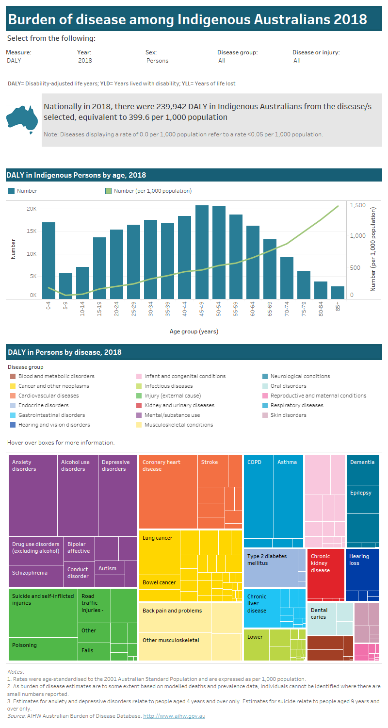 Australian Burden Of Disease Study 2018: Interactive Data On Disease ...