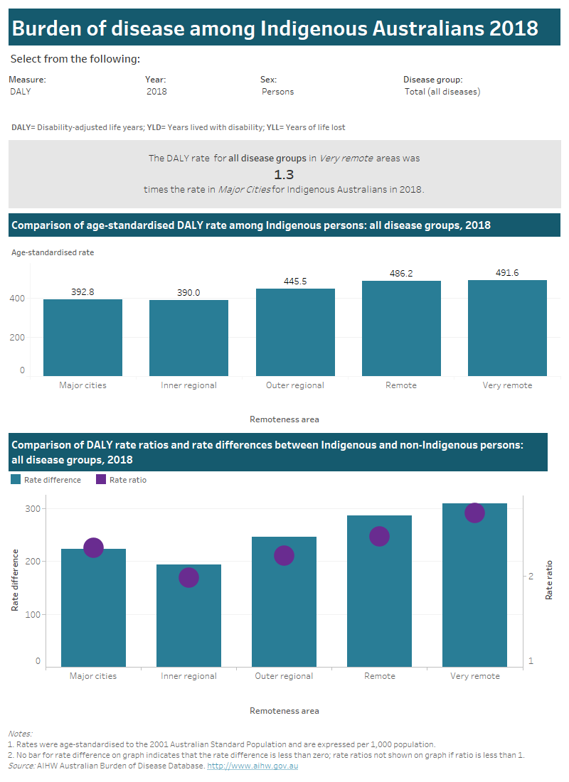 Australian Burden Of Disease Study 2018: Interactive Data On Disease ...